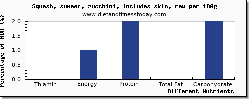 chart to show highest thiamin in thiamine in zucchini per 100g